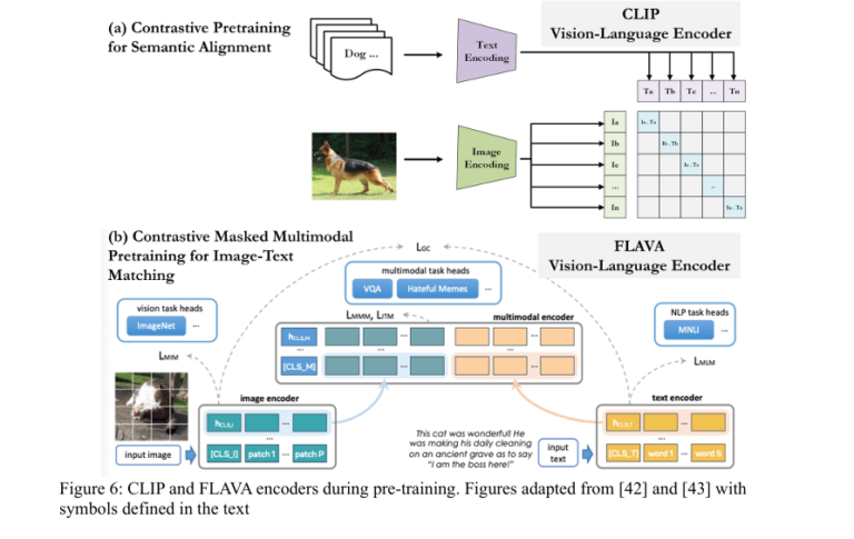 Illustration of a hybrid AI system linking microscope images of metal microstructures with expert textual assessments using vision-language models like CLIP, vision-language representations and FLAVA.