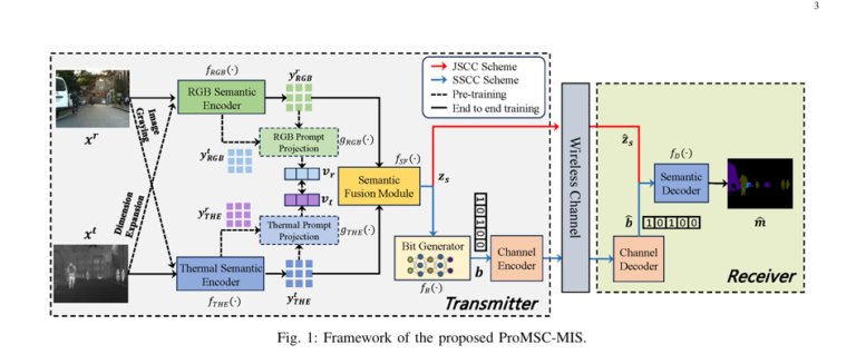 ProMSC-MIS: a revolutionary prompt-based multimodal semantic communication system for multi-spectral image segmentation.
