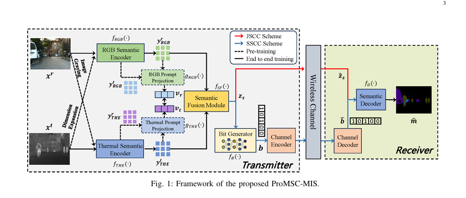 ProMSC-MIS: a revolutionary prompt-based multimodal semantic communication system for multi-spectral image segmentation.
