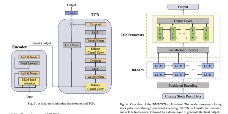 Diagram of the BiMT-TCN model architecture showing BiLSTM, modified Transformer, and TCN layers for enhanced stock forecasting.
