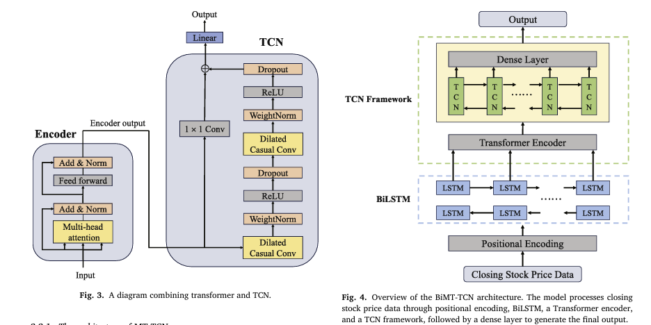 Diagram of the BiMT-TCN model architecture showing BiLSTM, modified Transformer, and TCN layers for enhanced stock forecasting.