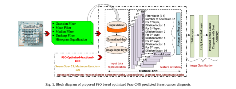 PSO-optimized fractional order CNNs revolutionize breast cancer detection with 99.35% accuracy, superior sensitivity, and robust image analysi