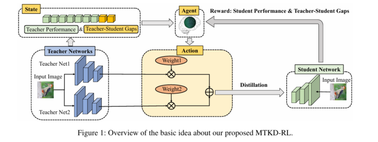 Diagram of Multi-Teacher Knowledge Distillation with Reinforcement Learning (MTKD-RL)