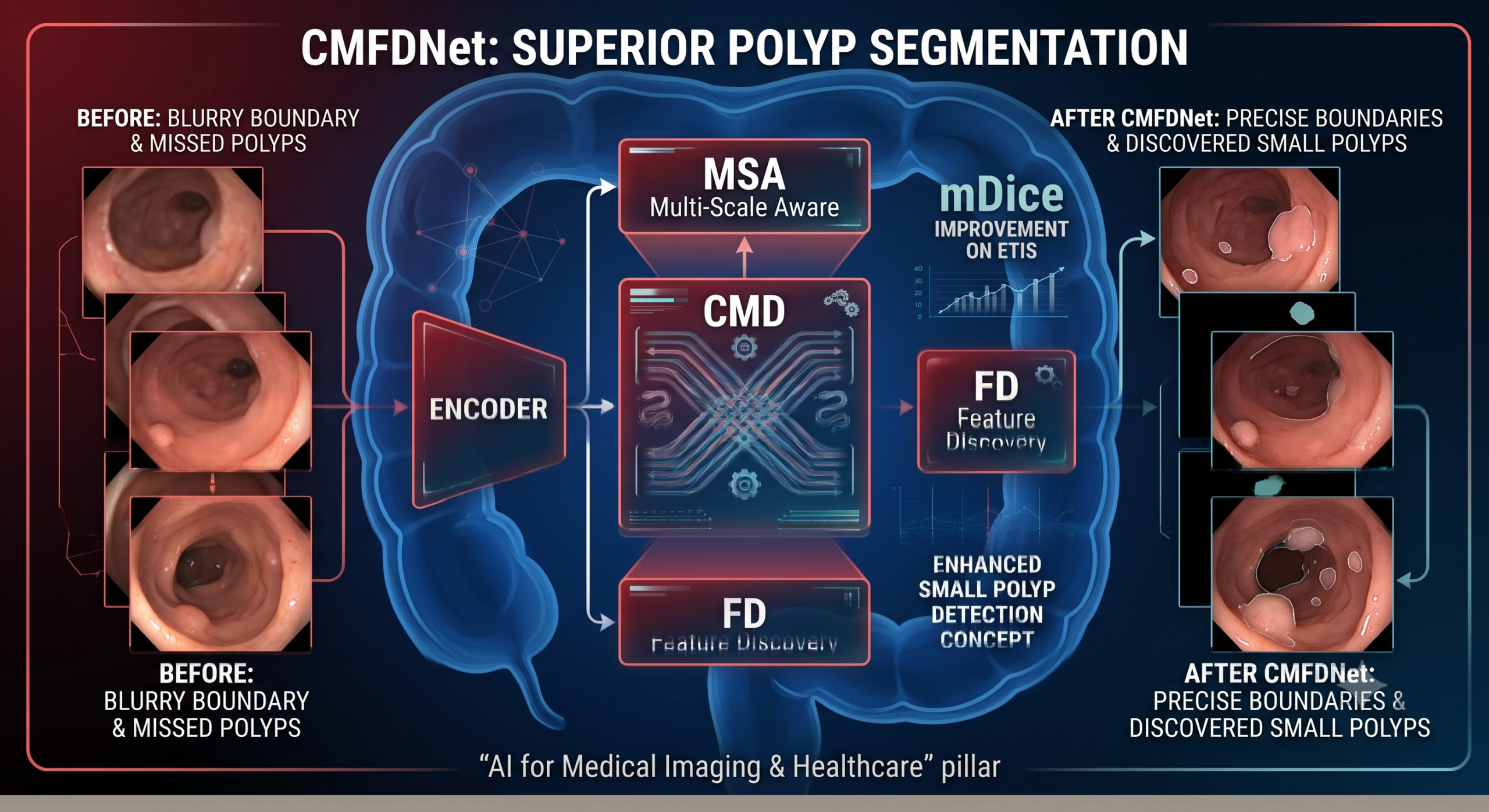 Cross Mamba decoder architecture for colonoscopy polyp segmentation showing encoder, MSA, CMD and FD modules