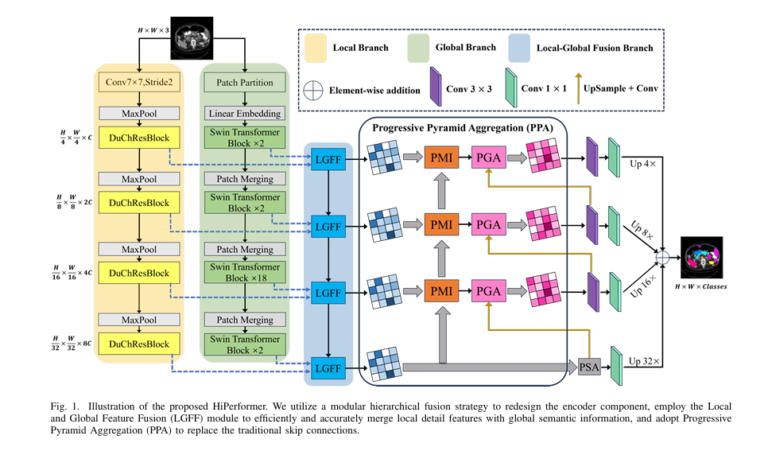 HiPerformer: A New Benchmark in Medical Image Segmentation with Modular Hierarchical Fusion