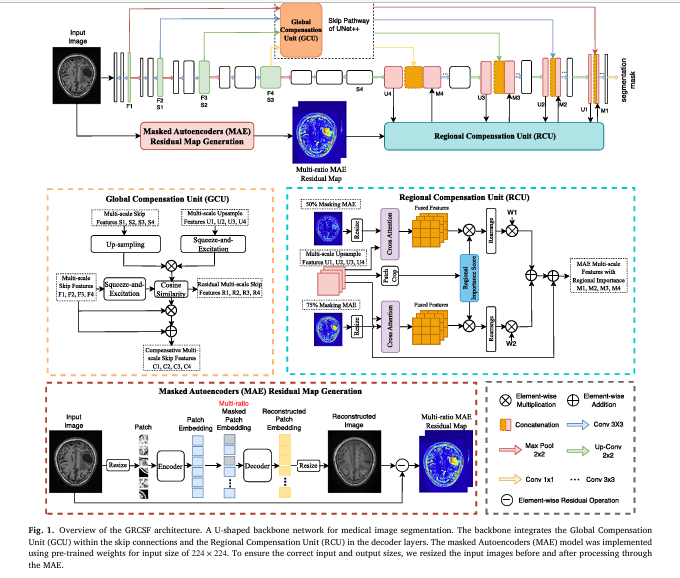 GRCSF’s Dual-Feature Compensation Framework Achieves State-of-the-Art Lesion Segmentation