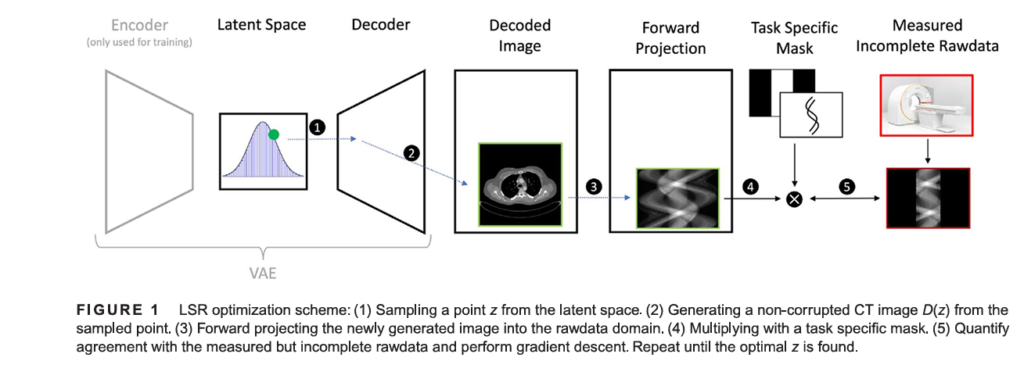 Latent Space Reconstruction is Revolutionizing Medical Imaging