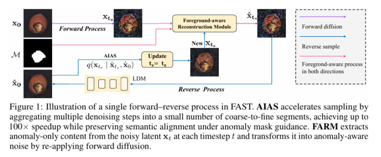 FAST: Revolutionary AI Framework Accelerates Industrial Anomaly Detection