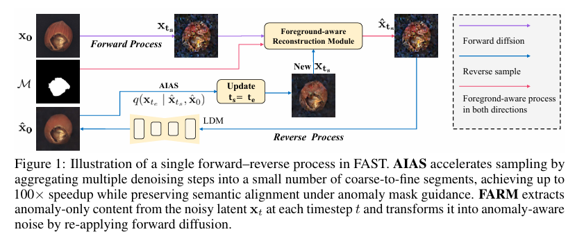 FAST: Revolutionary AI Framework Accelerates Industrial Anomaly Detection