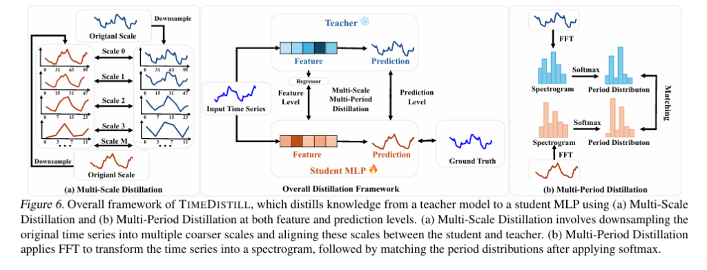 TimeDistill: Revolutionizing Time Series Forecasting with Cross-Architecture Knowledge Distillation