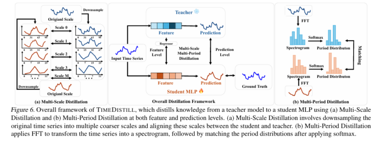 TimeDistill: Revolutionizing Time Series Forecasting with Cross-Architecture Knowledge Distillation