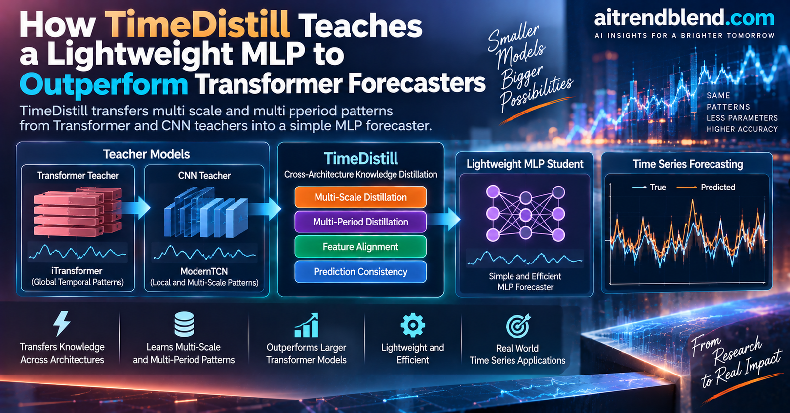 Diagram style illustration of a small MLP student model learning multi scale and multi period patterns distilled from a larger Transformer teacher for time series forecasting