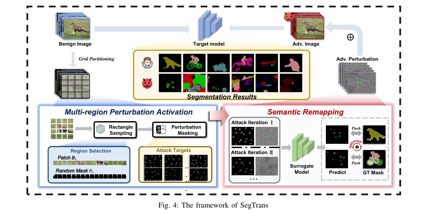 A street scene segmented correctly by a benign model next to the same scene with adversarial perturbation causing the segmentation output to collapse into incorrect colored regions