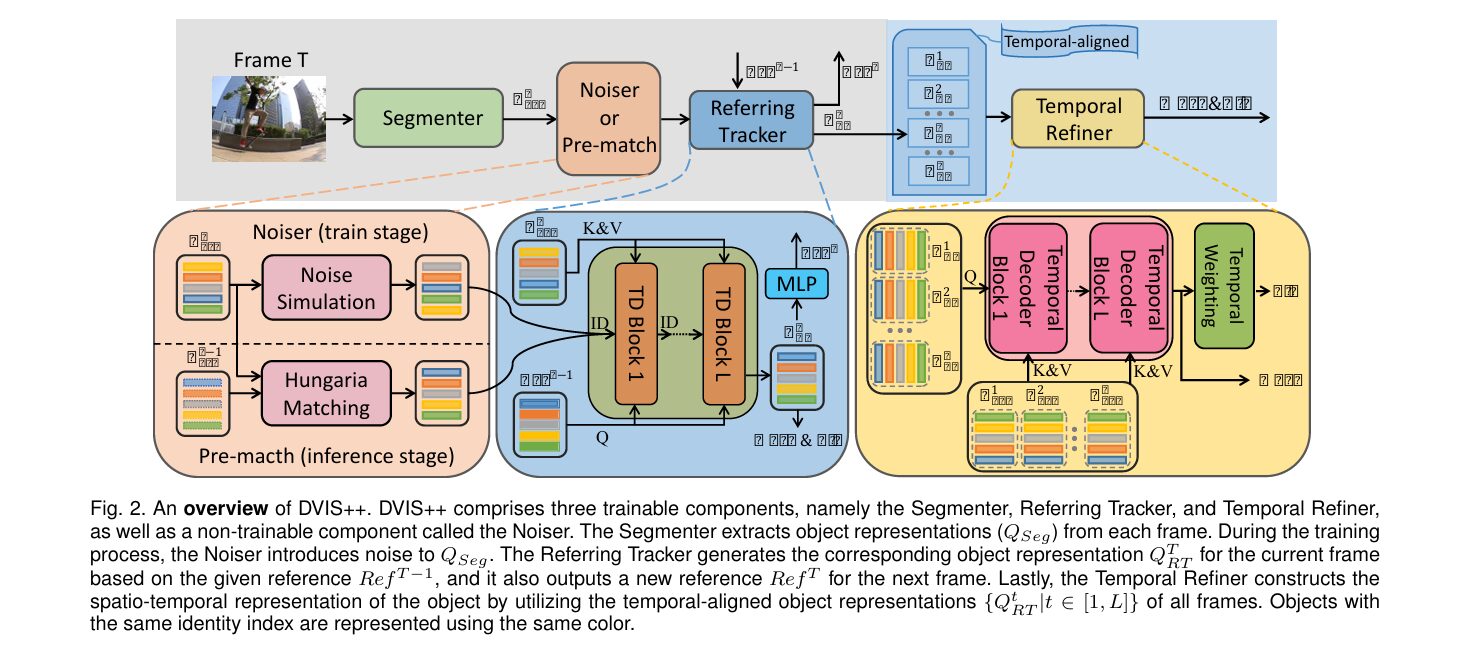 Referring tracker and temporal refiner stages of DVIS plus plus tracking occluded horses across video frames