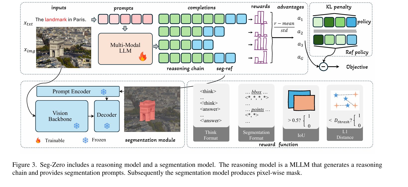 Seg-Zero reasoning chain analyzing an image before producing a segmentation mask through SAM2