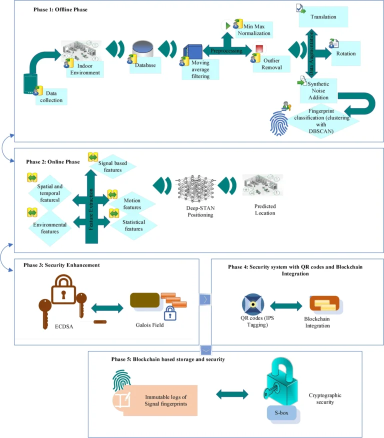 High-Accuracy Indoor Positioning Systems: Using Galois Field Cryptography and Hybrid Deep Learning