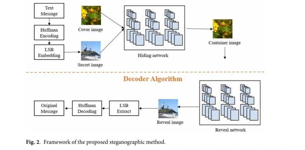 Title: Next-Gen Data Security: A Deep Dive into Multi-Layered Steganography Using Huffman Coding and Deep Learning