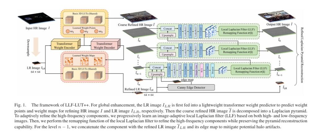 LLF-LUT++: Revolutionary Real-Time 4K Photo Enhancement Using Laplacian Pyramid Networks