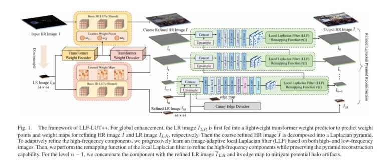 LLF-LUT++: Revolutionary Real-Time 4K Photo Enhancement Using Laplacian Pyramid Networks