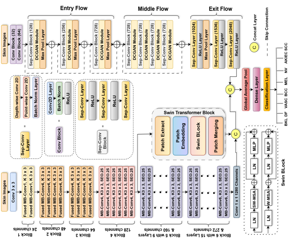 TransXV2S-Net: Revolutionary AI Architecture Achieves 95.26% Accuracy in Skin Cancer Detection
