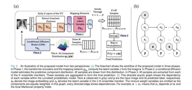 LaDiNE: Revolutionizing Medical Image Classification with Robust Diffusion-Based Ensemble Learning