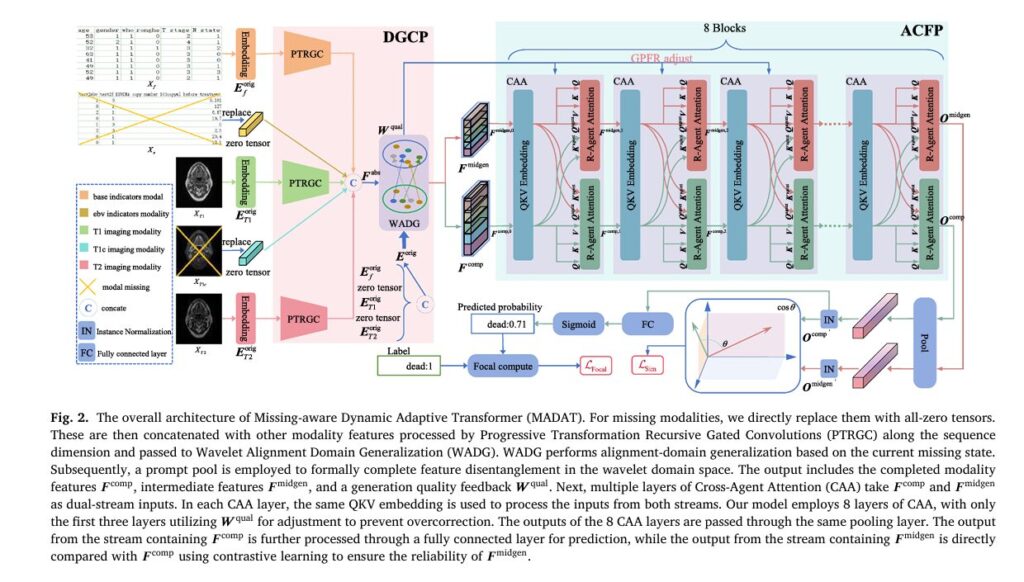 MADAT: A Revolutionary AI Framework for Medical Prognosis Prediction with Missing Multimodal Data