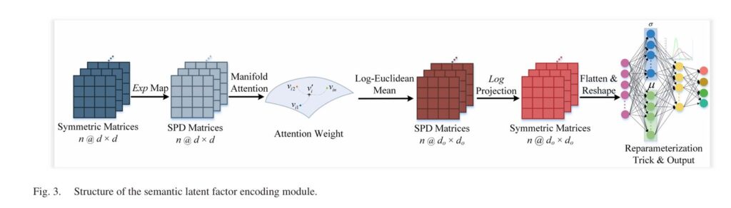Fig. 3. Structure of the semantic latent factor encoding module of CD-CMAN model