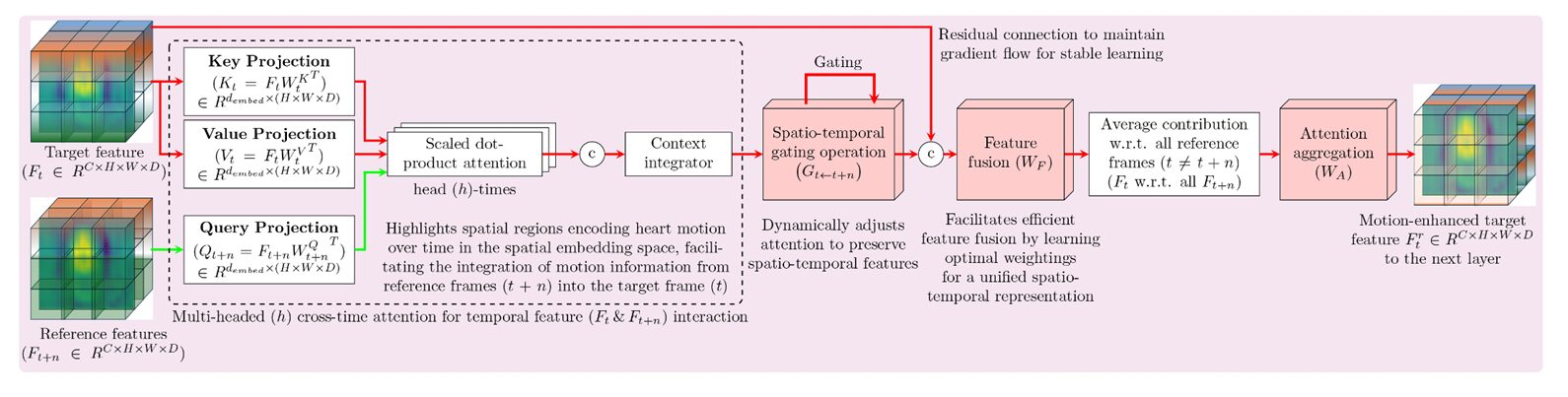 Structural Causal Model diagram showing nodes S, U, F, X, Y, E