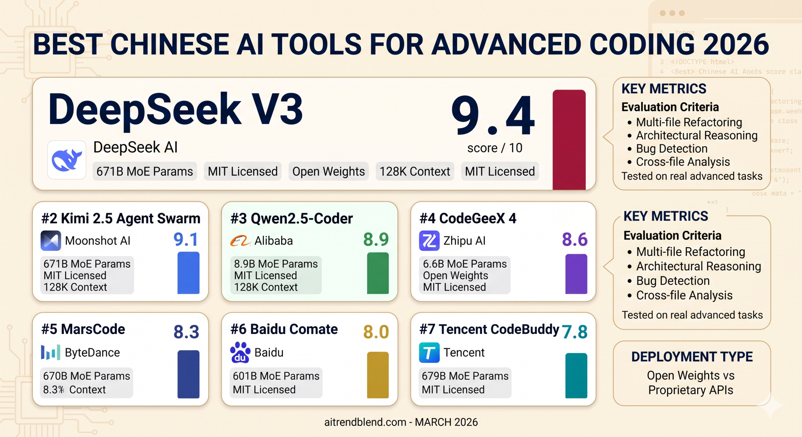 Best Chinese AI Tools for Advanced Coding 2026 ranking chart — DeepSeek V3 leads at 9.4