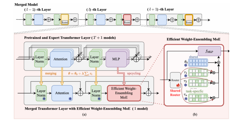 The WEMoE framework transforms critical MLP modules into dynamic mixture-of-experts structures while statically merging non-critical components. Input-dependent routing weights allow the model to adaptively blend task-specific knowledge, achieving superior multi-task performance over static merging methods.