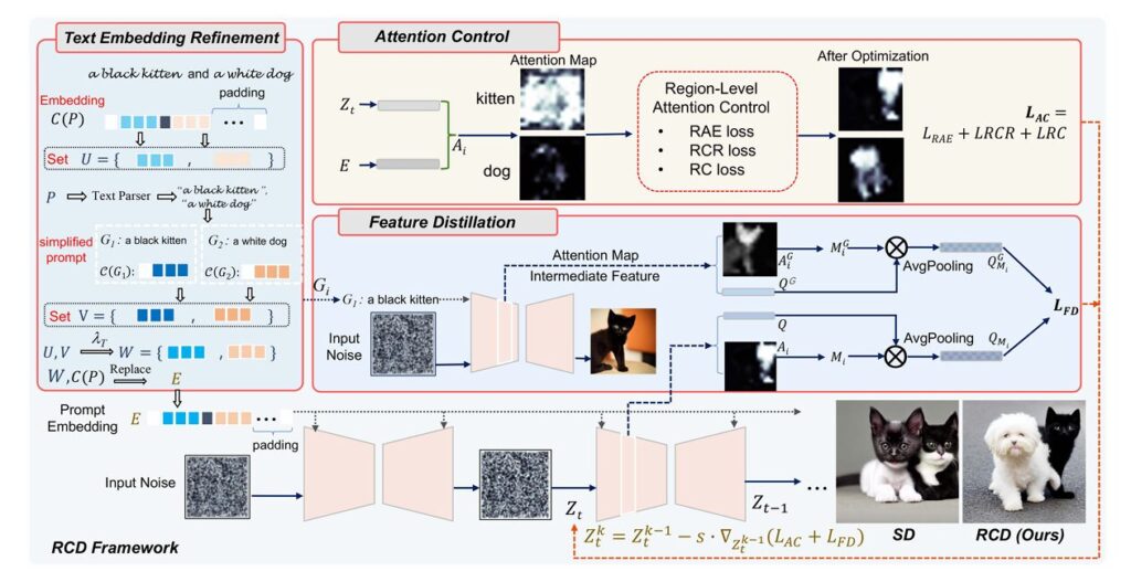 RCD framework addresses three critical bottlenecks in text-to-image generation.