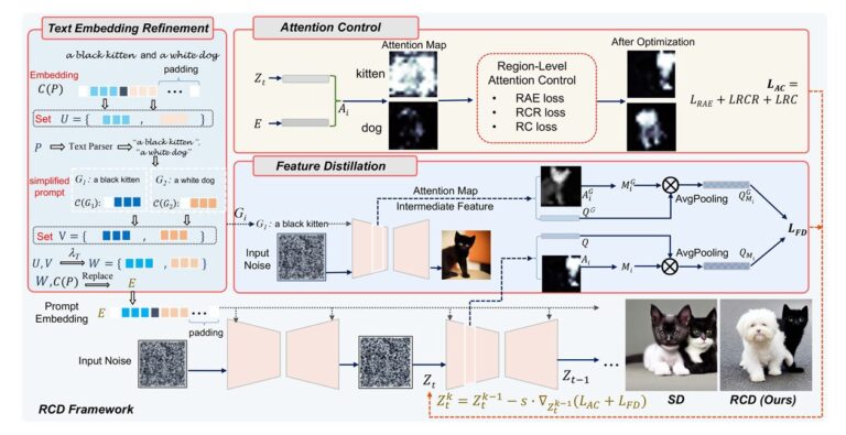 RCD framework addresses three critical bottlenecks in text-to-image generation.