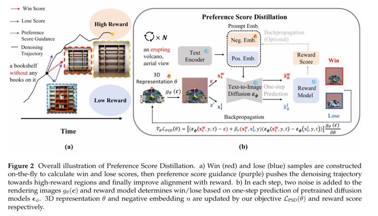 Preference Score Distillation: Leveraging 2D Rewards to Align Text-to-3D Generation with Human Preference.