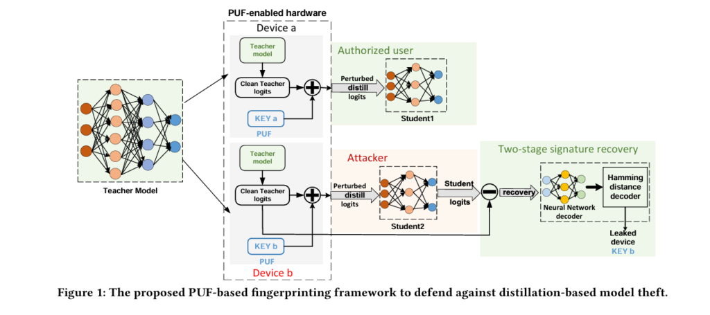 PDF: PUF-based DNN Fingerprinting for Knowledge Distillation Traceability.