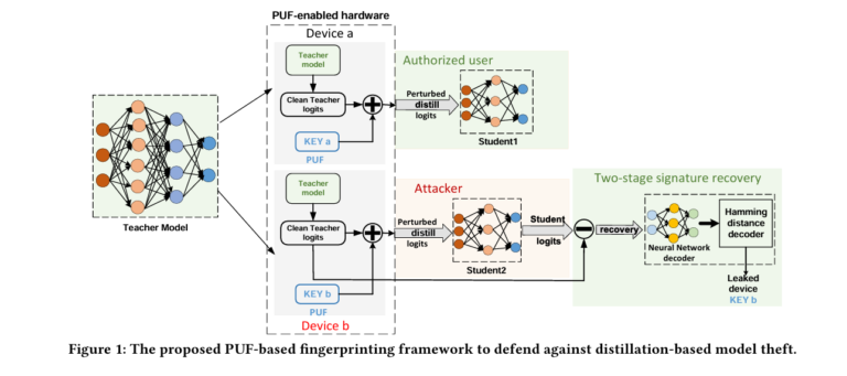PDF: PUF-based DNN Fingerprinting for Knowledge Distillation Traceability.