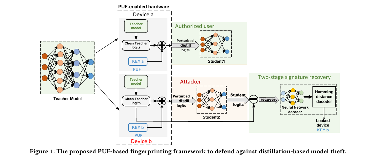 PDF: PUF-based DNN Fingerprinting for Knowledge Distillation Traceability