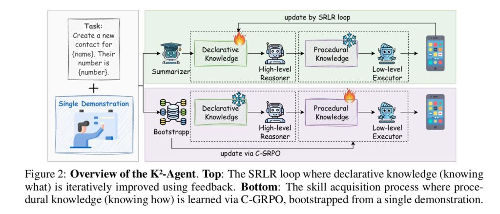 K2-Agent: The Cognitive Architecture That Taught AI to Think Like Humans About Mobile Tasks.