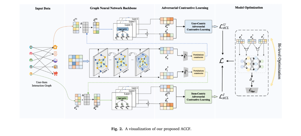 ACCF: Adversarial Contrastive Collaborative Filtering.
