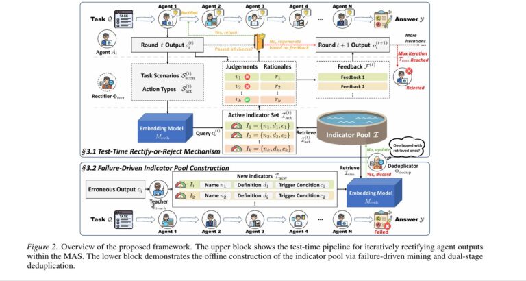 AgentDropoutV2: Test-Time Rectify-or-Reject Pruning for Multi-Agent Systems.