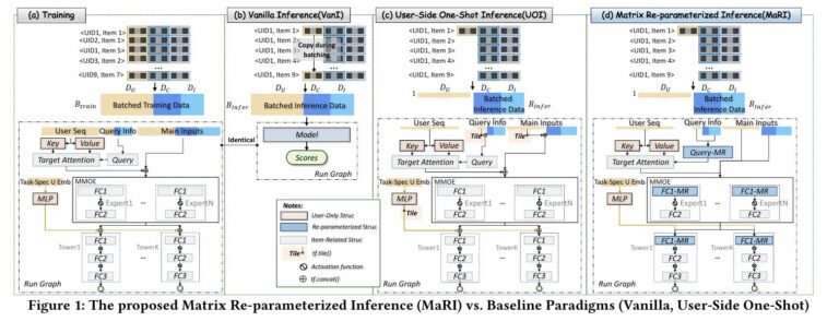 MaRI: The Structural Re-parameterization Breakthrough That Eliminated Redundant Computation in Kuaishou’s Ranking Models.