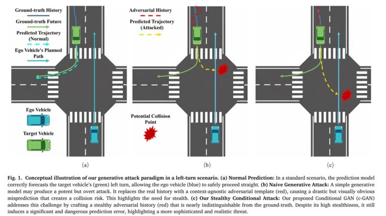 The architecture of our Conditional GAN (c-GAN) framework for Stealthy Deception. The Generator (G) is conditioned on the Ground-Truth History (𝐻𝑟𝑒𝑎𝑙) to synthesize a visually similar but malicious Adversarial History (𝐻𝑎𝑑𝑣). The framework is trained via a multi-objective loss function, which includes: (1) an Adversarial Loss derived from a Critic (C) that distinguishes real from fake trajectories; (2) a Similarity Loss to enforce ste.
