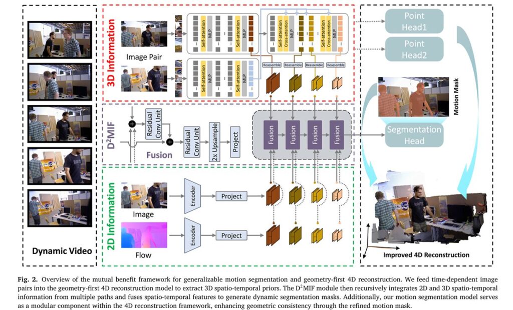 MuBe4D: A mutual benefit framework for generalizable motion segmentation and geometry-first 4D reconstruction