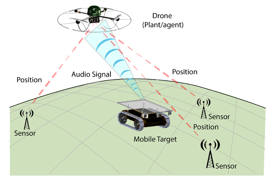 A swarm of autonomous drones navigating in formation