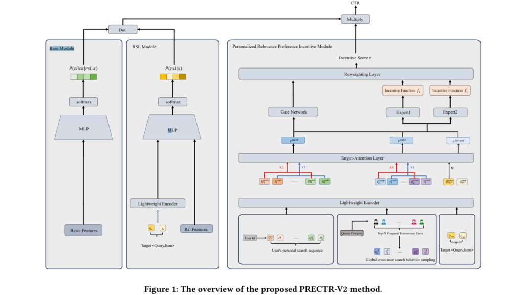 PRECTR-V2: How Alibaba Solved Cold-Start, Exposure Bias, and a Frozen Encoder — All in One Unified Search Ranking Framework.