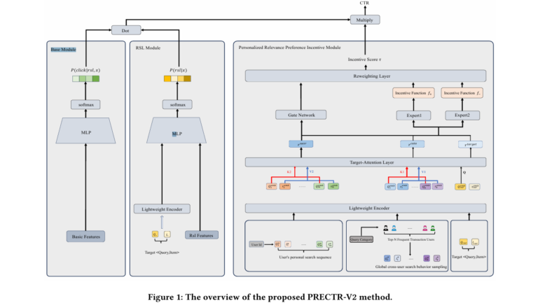 PRECTR-V2: How Alibaba Solved Cold-Start, Exposure Bias, and a Frozen Encoder — All in One Unified Search Ranking Framework.
