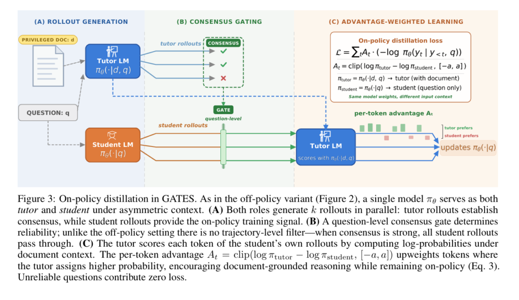 GATES: How Consensus Gating Fixed the Broken Promise of Self-Distillation in Language Models.