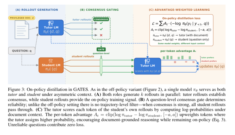 GATES: How Consensus Gating Fixed the Broken Promise of Self-Distillation in Language Models.