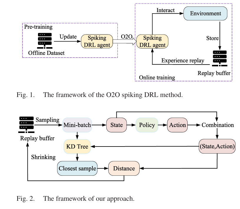 Spiking Deep Reinforcement Learning framework