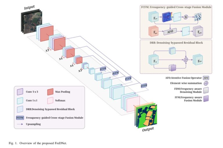 Overview of the proposed FreDNet.