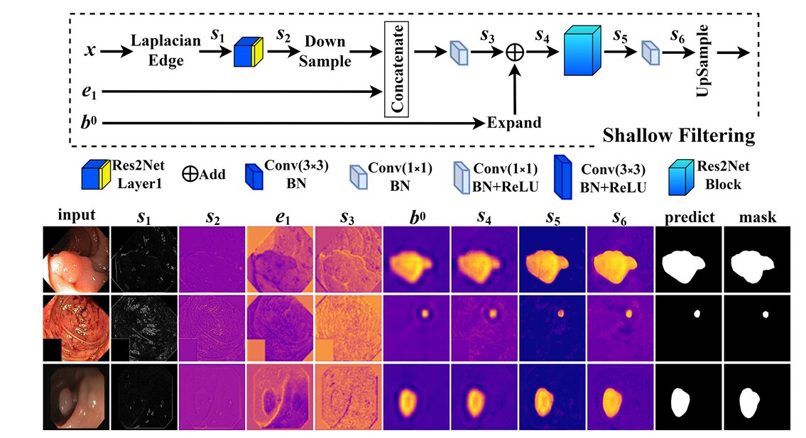 Structural Causal Model diagram showing nodes S, U, F, X, Y, E